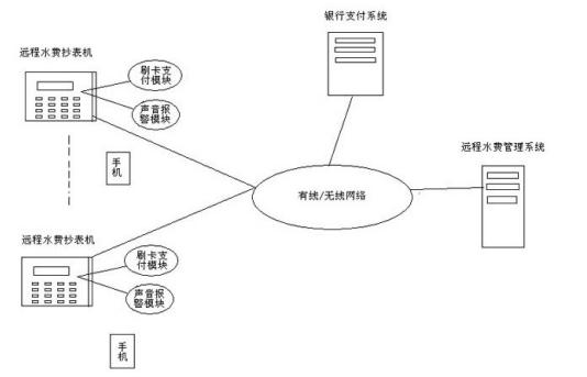 【出售-水利水电/发明】户内水费无纸化抄表支付的系统
